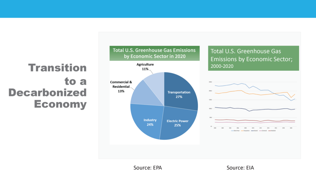 Graph and pie chart representing greenhouse gas emissions during the transition of a decarbonized economy.