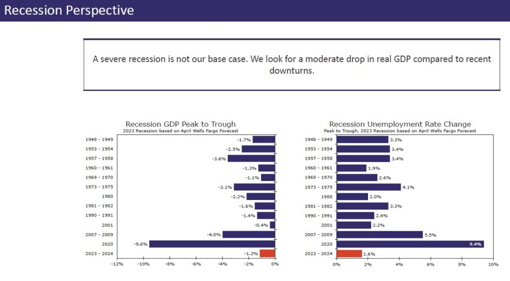 Bar charts showing that the predicted recession will be mild compared to some previous recessions.