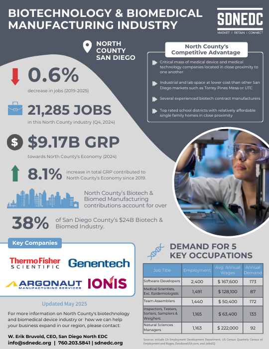Biotech Biomanufacturing Industry