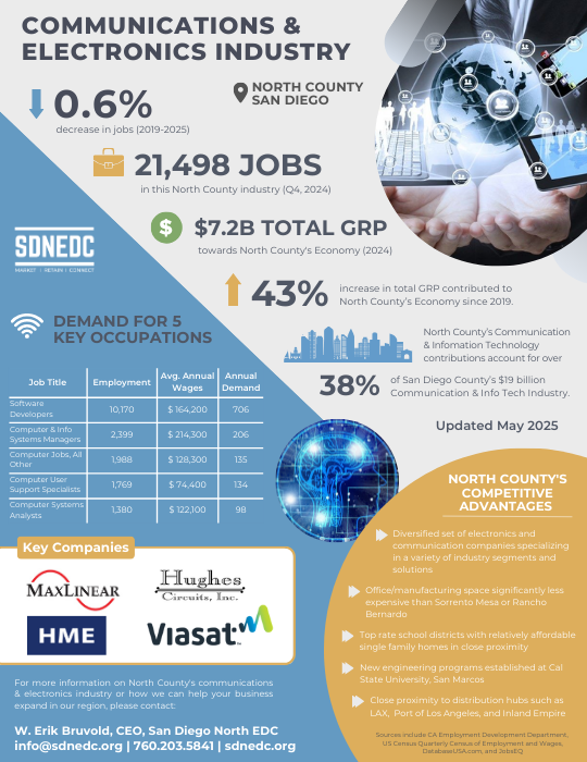 Communications Industry